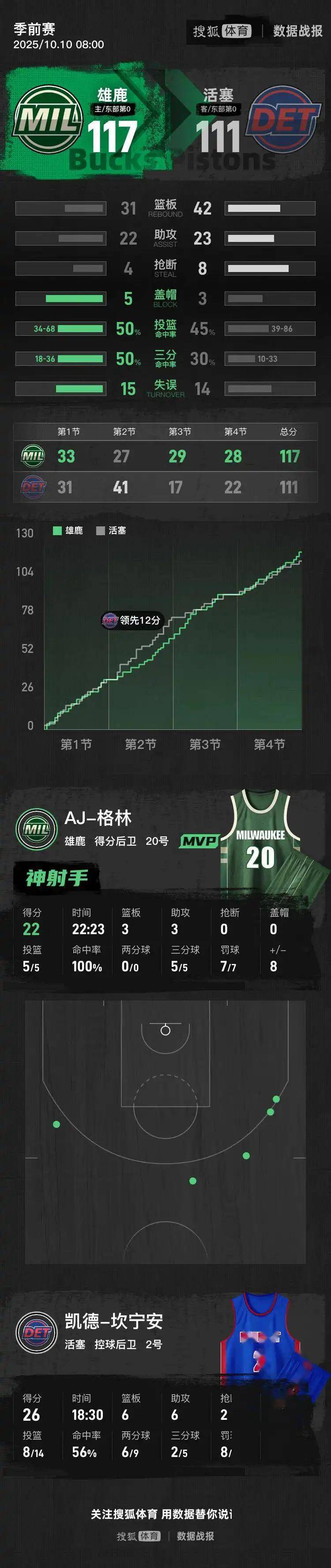 关于今晨NBA季后赛传出新动向，广州队外线爆发，管理层表态——压力陡增，年轻球员得到机会的信息-开云电竞官网